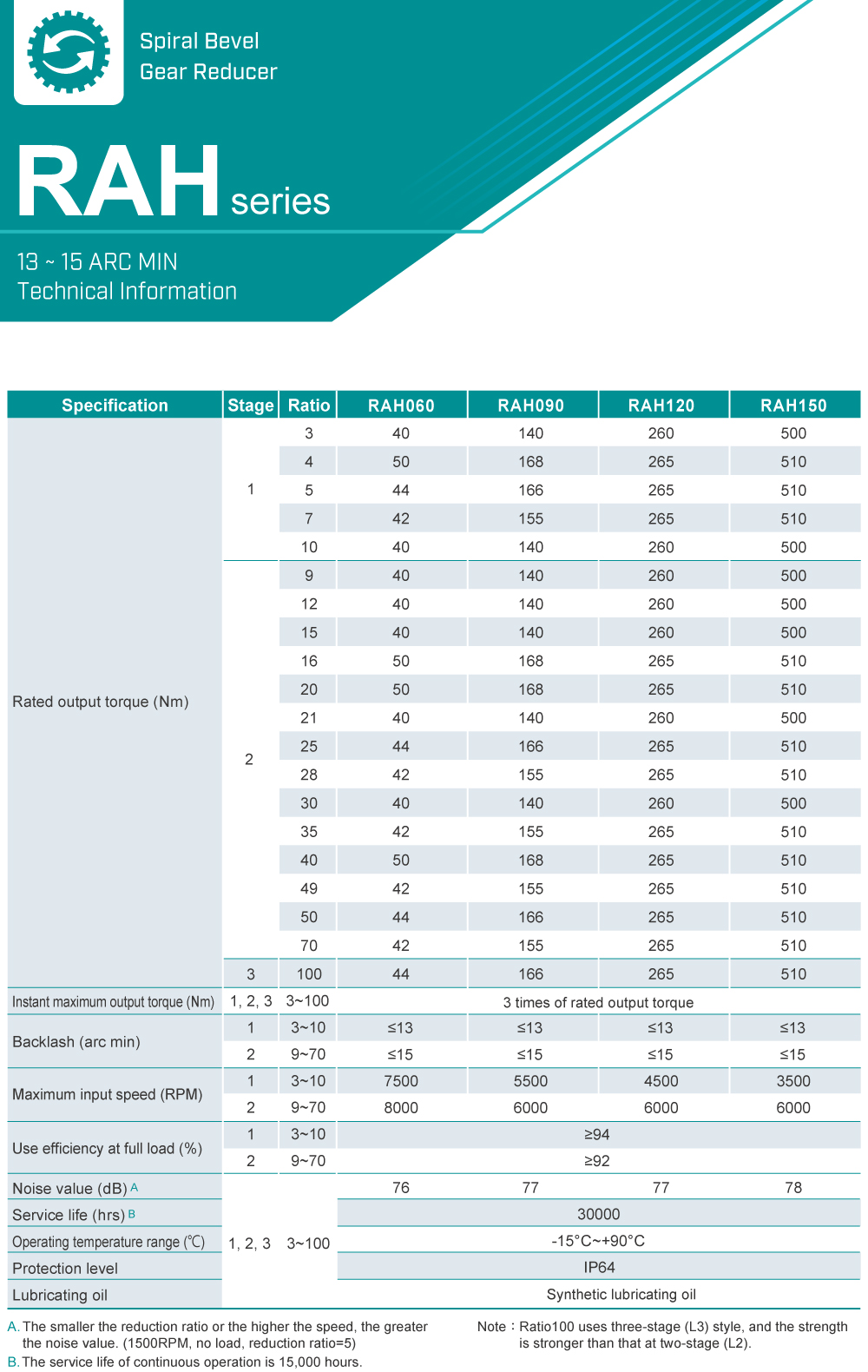 Right-angle Gearbox｜RAH series｜Specification A