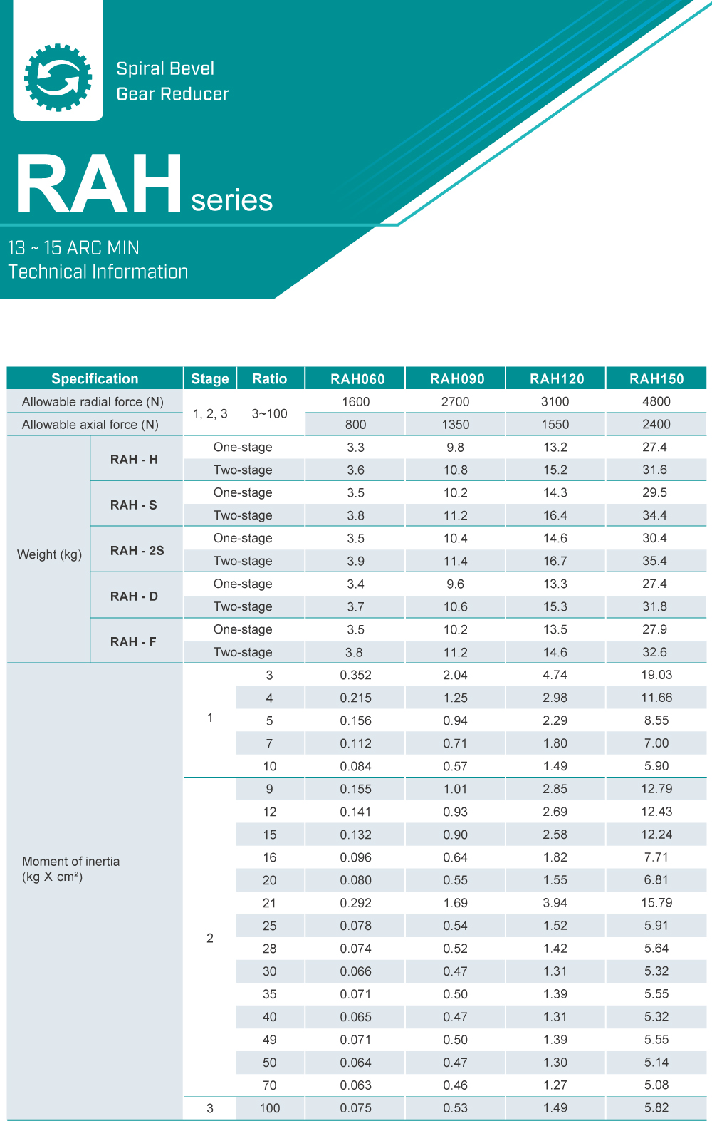 Right-angle Gearbox｜RAH series｜Specification B